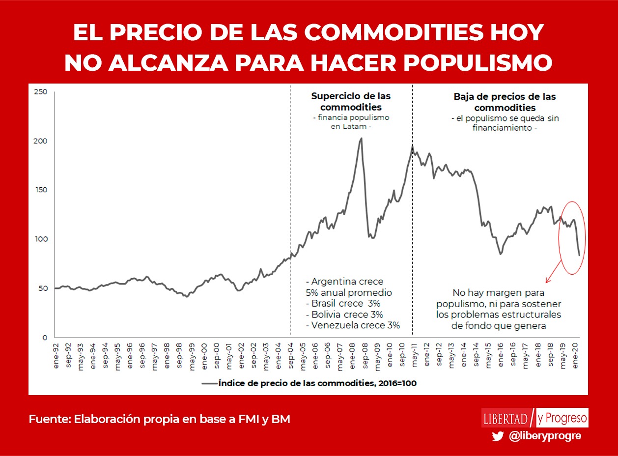 Commodities: los precios están 70 % por debajo de su valor entre 2003 y 2011