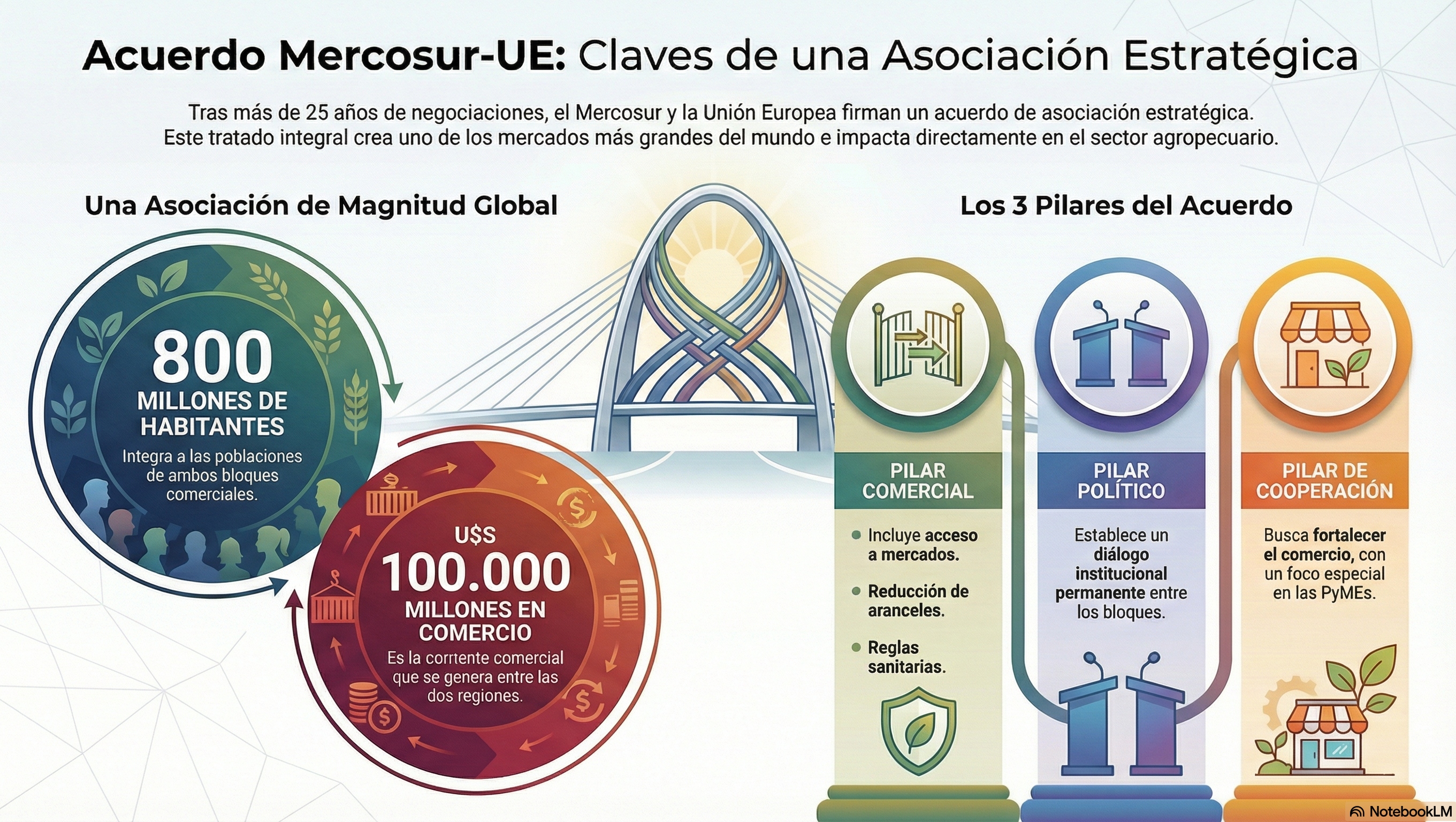 Mercosur-Unión Europea: ¿de qué se trata el acuerdo que le importa al sector agropecuario?